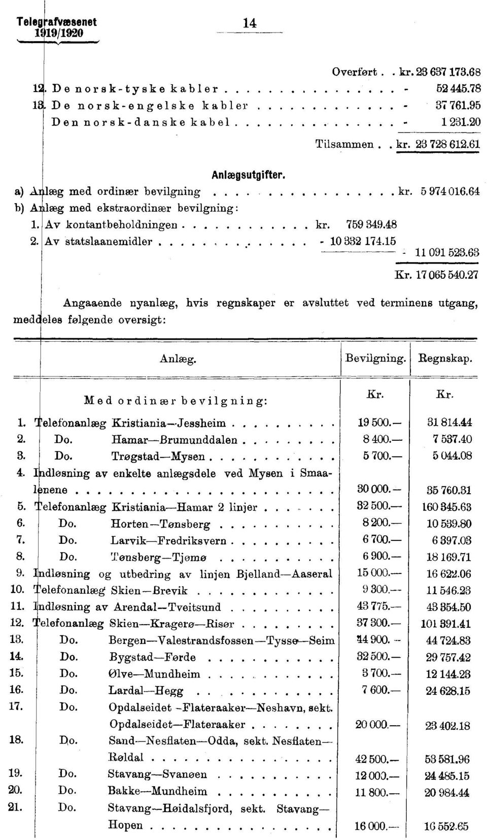 7 Angaaende nyanlæg, hvis regnskaper er avsluttet ved terminens utgang, meddeles folgende oversigt: Anlæg. Bevilgning. Regnskap. Med ordinær bevilgning: Kr. Kr.. Telefonanlæg Kristiania-Jessheim 9 500.