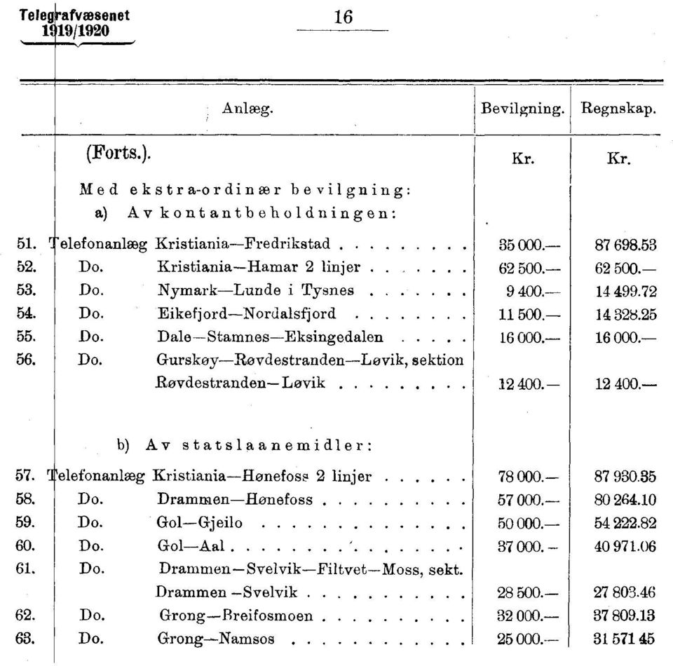 - 400.- b) Av statslaanemidler: 57. elefonankeg Kristiania-Hønefoss linjer 58. Do.Drammen-Hønefoss 59. Do. Gol-Gjeilo 60. Do. Gol-Aal 6. Do. Drammen- Svelvik-Filtvet-Moss, sekt. Drammen -Svelvik 6.