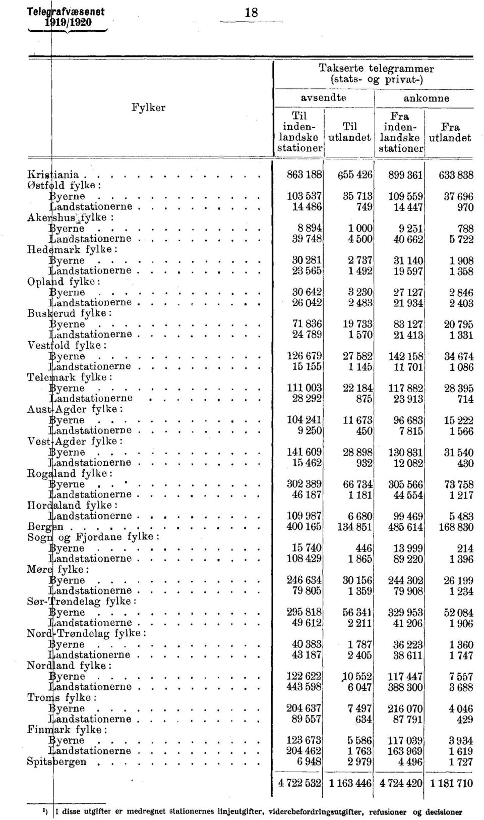 Landstationerne Telemark fylke : Byerne Landstationerne Aust-Agder fylke : Byerne... Landstationerp e Vest-Agder fylke : Byerne Landstationerne Rogaland fylke : Byerne.. Landstationerne. Hordaland fylke : Landstationerne Bergen.