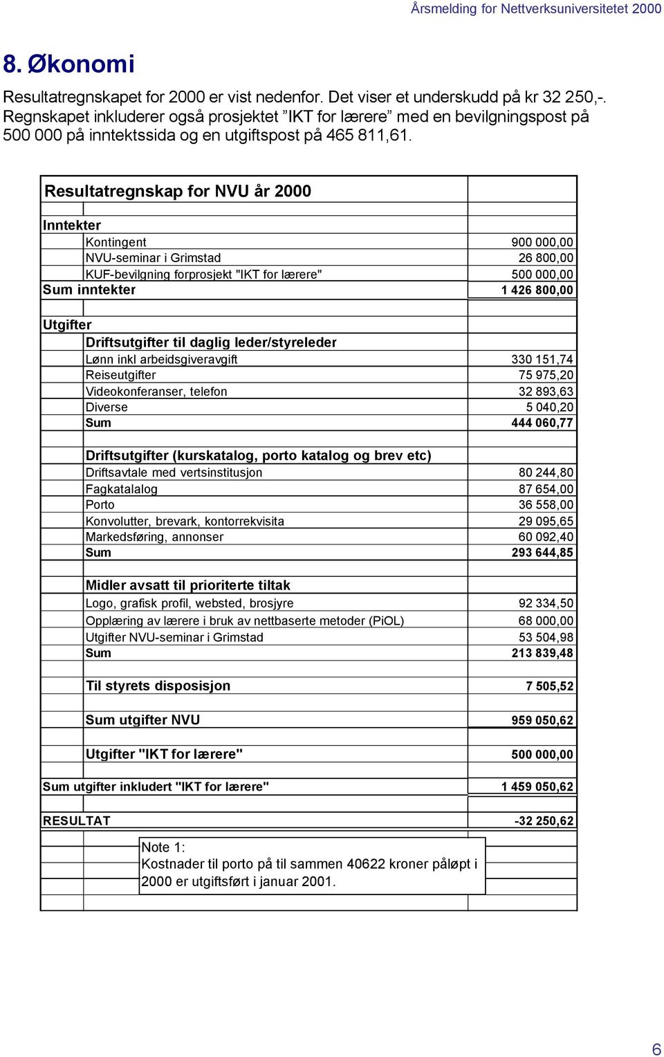 Resultatregnskap for NVU år 2000 Inntekter Kontingent 900 000,00 NVU-seminar i Grimstad 26 800,00 KUF-bevilgning forprosjekt "IKT for lærere" 500 000,00 Sum inntekter 1 426 800,00 Utgifter