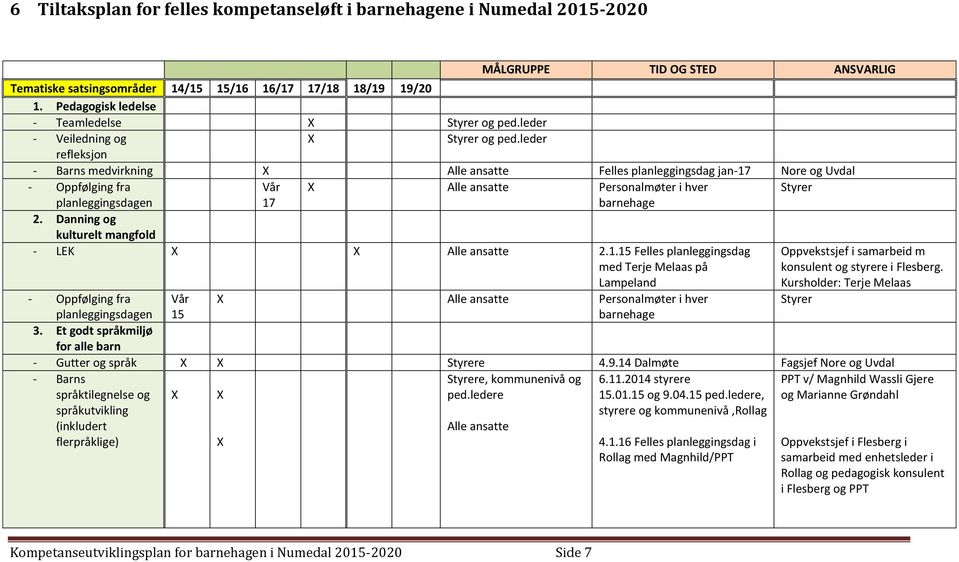 leder refleksjon - Barns medvirkning Alle ansatte Felles planleggingsdag jan-17 Nore og Uvdal - Oppfølging fra planleggingsdagen Vår 17 Alle ansatte Personalmøter i hver barnehage 2.