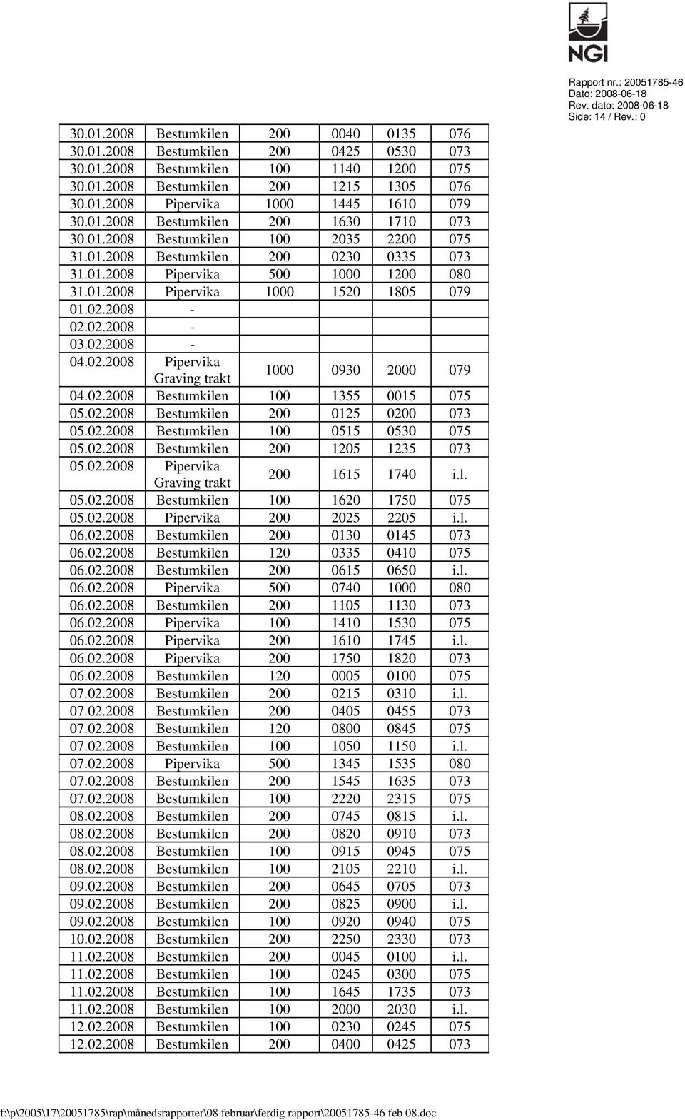 02.2008-02.02.2008-03.02.2008-04.02.2008 Pipervika Graving trakt 1000 0930 2000 079 04.02.2008 Bestumkilen 100 1355 0015 075 05.02.2008 Bestumkilen 200 0125 0200 073 05.02.2008 Bestumkilen 100 0515 0530 075 05.
