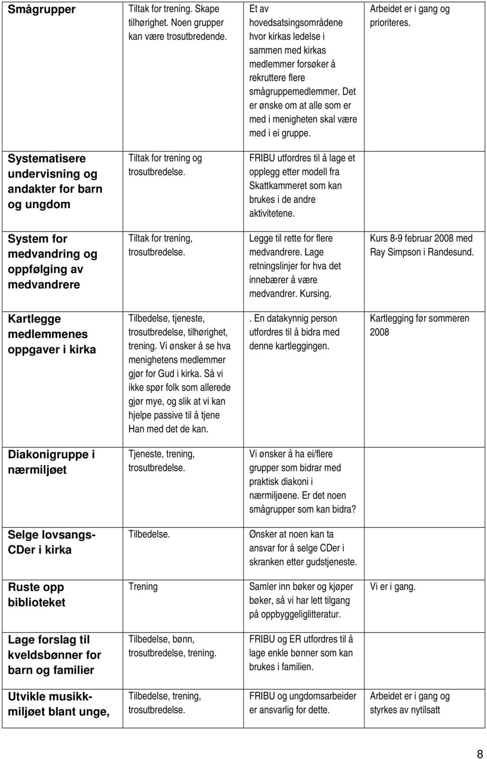 Arbeidet er i gang og prioriteres. Systematisere undervisning og andakter for barn og ungdom Tiltak for trening og trosutbredelse.