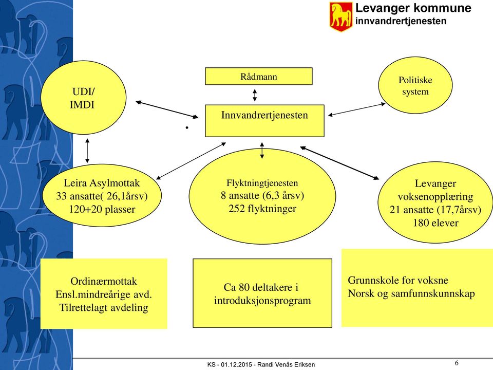 plasser Flyktningtjenesten 8 ansatte (6,3 årsv) 252 flyktninger Levanger voksenopplæring 21