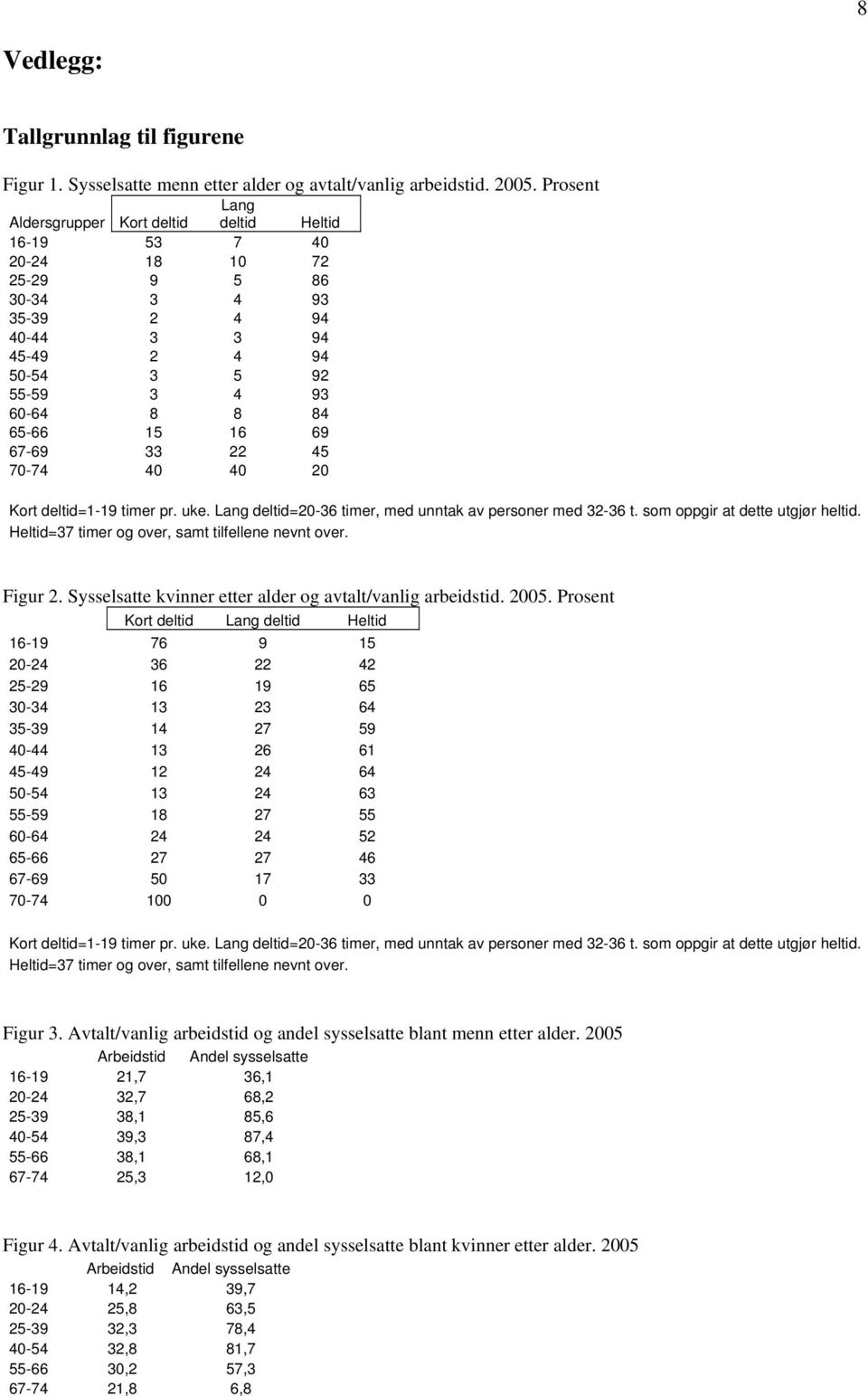 69 67-69 33 22 45 70-74 40 40 20 Kort deltid=1-19 timer pr. uke. Lang deltid=20-36 timer, med unntak av personer med 32-36 t. som oppgir at dette utgjør heltid.