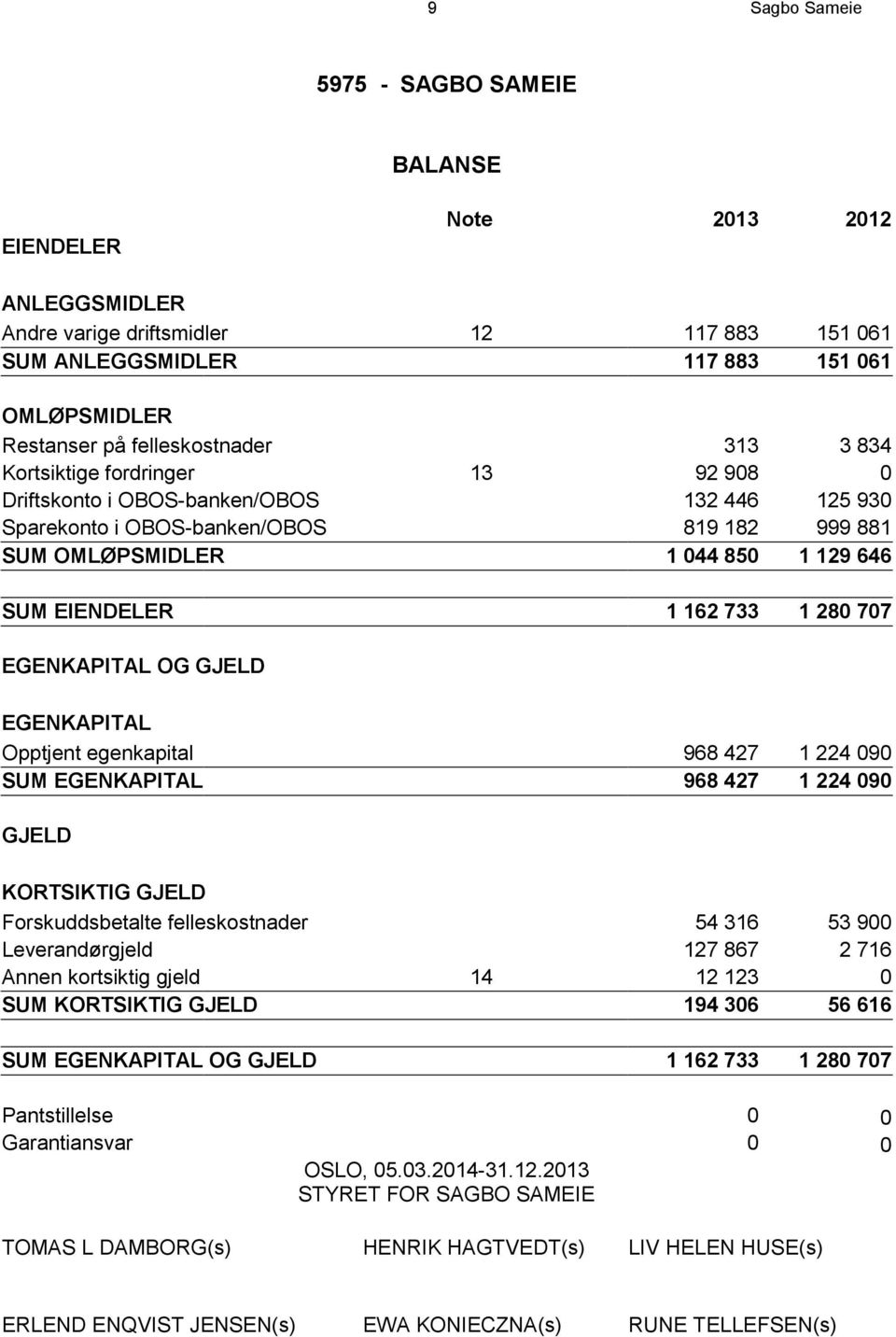 EIENDELER 1 162 733 1 280 707 EGENKAPITAL OG GJELD EGENKAPITAL Opptjent egenkapital 968 427 1 224 090 SUM EGENKAPITAL 968 427 1 224 090 GJELD KORTSIKTIG GJELD Forskuddsbetalte felleskostnader 54 316