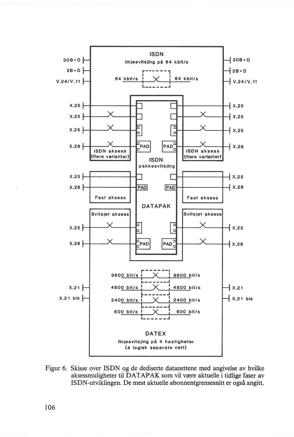 DATEX 2400 bit/s 600 bit/s llnjesvltsjlng pa 4 hastigheter (4 logisk separate nett) X.21 X.21 bis Figur 6.