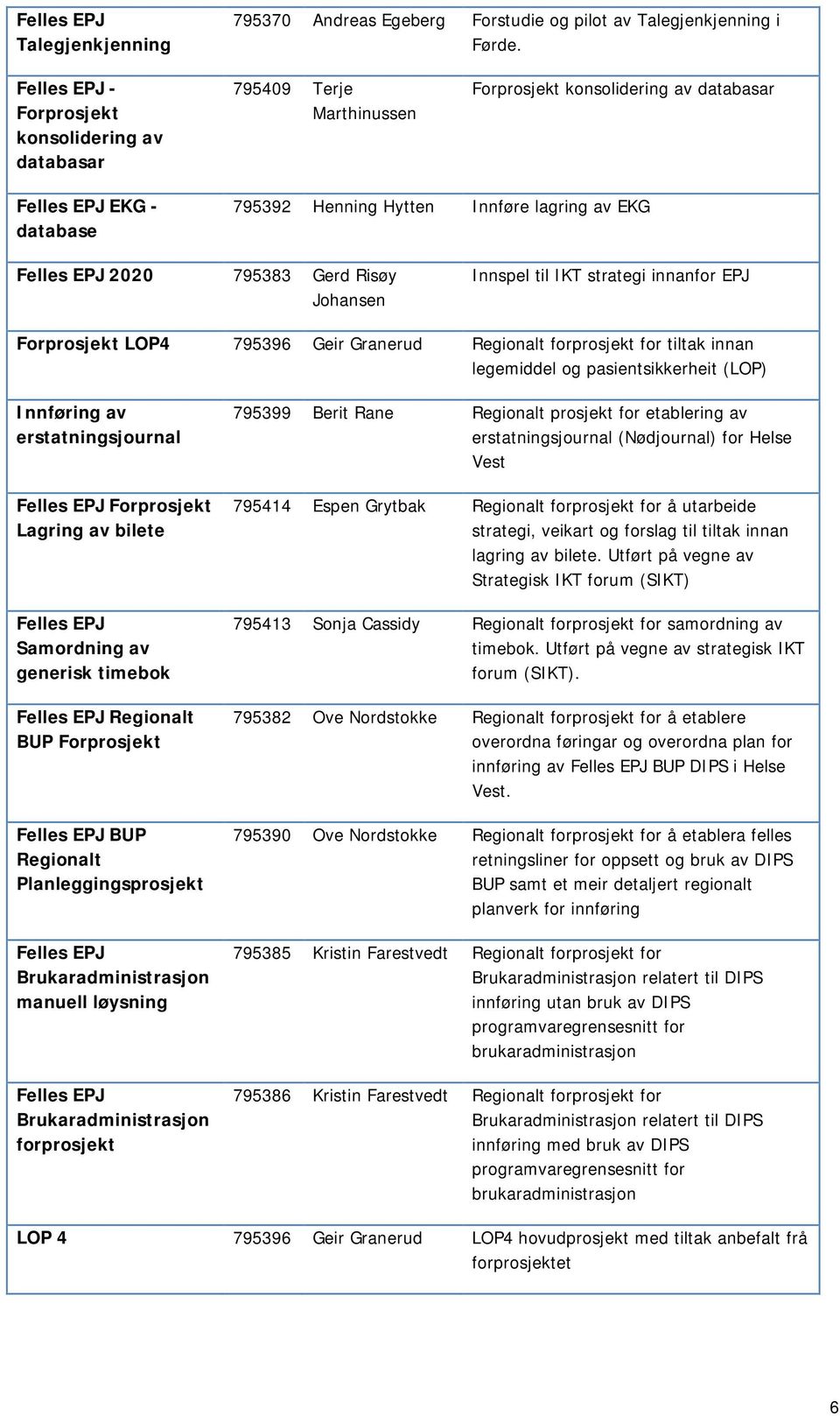 2020 795383 Gerd Risøy Johansen Innspel til IKT strategi innanfor EPJ Forprosjekt LOP4 795396 Geir Granerud Regionalt forprosjekt for tiltak innan legemiddel og pasientsikkerheit (LOP) Innføring av