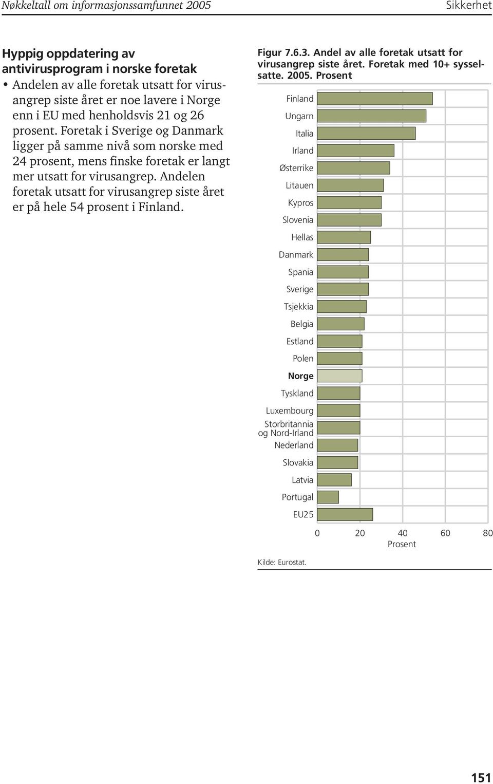 Andelen foretak utsatt for virusangrep siste året er på hele 54 prosent i Finland. Figur 7.6.3. Andel av alle foretak utsatt for virusangrep siste året. Foretak med 10+ sysselsatte. 2005.