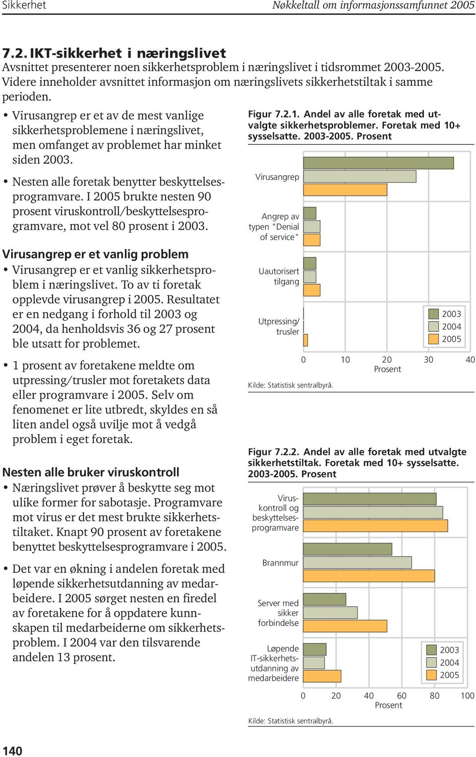 Virusangrep er et av de mest vanlige sikkerhetsproblemene i næringslivet, men omfanget av problemet har minket siden 2003. Nesten alle foretak benytter beskyttelsesprogramvare.