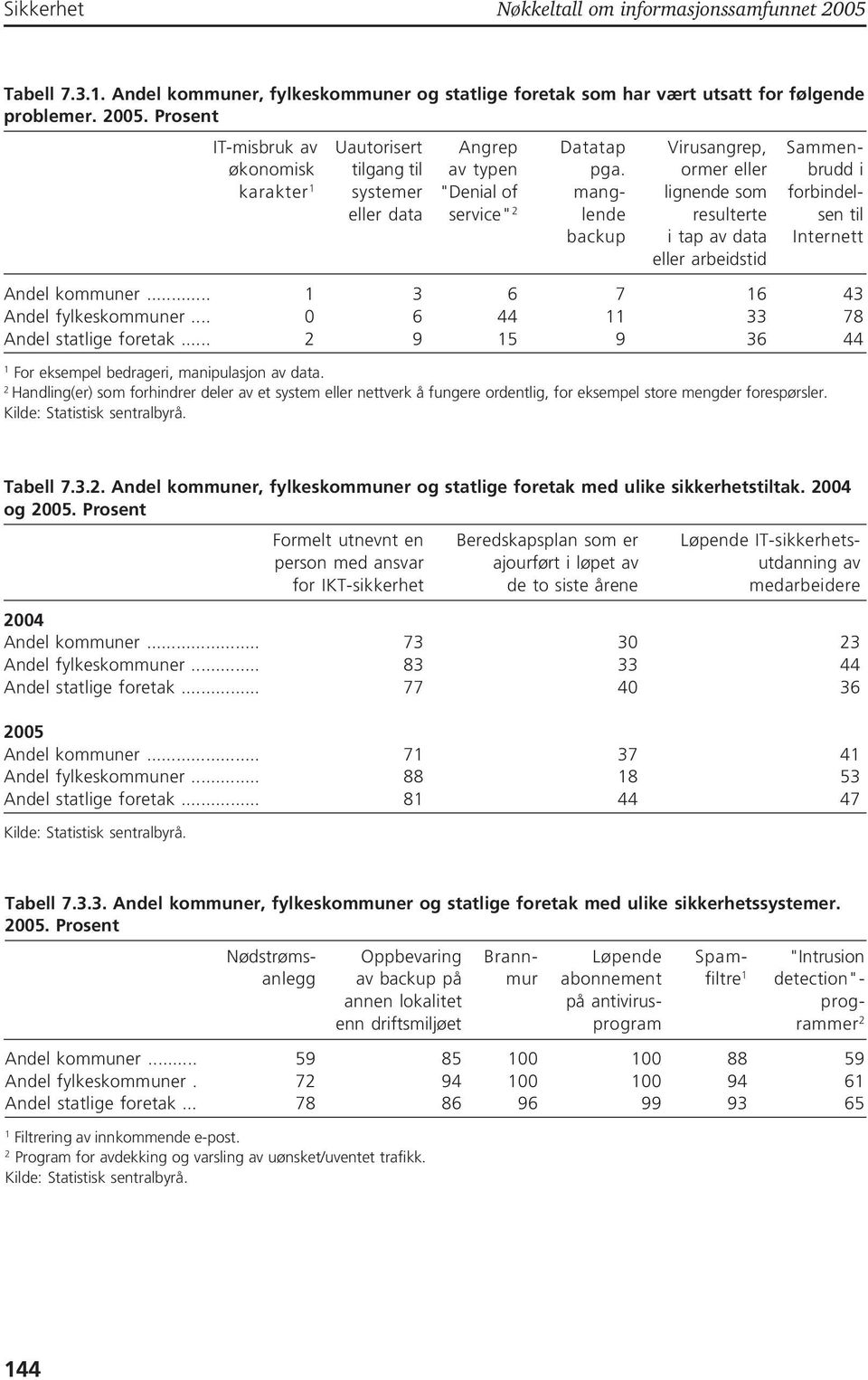 .. 1 3 6 7 16 43 Andel fylkeskommuner... 0 6 44 11 33 78 Andel statlige foretak... 2 9 15 9 36 44 1 For eksempel bedrageri, manipulasjon av data.