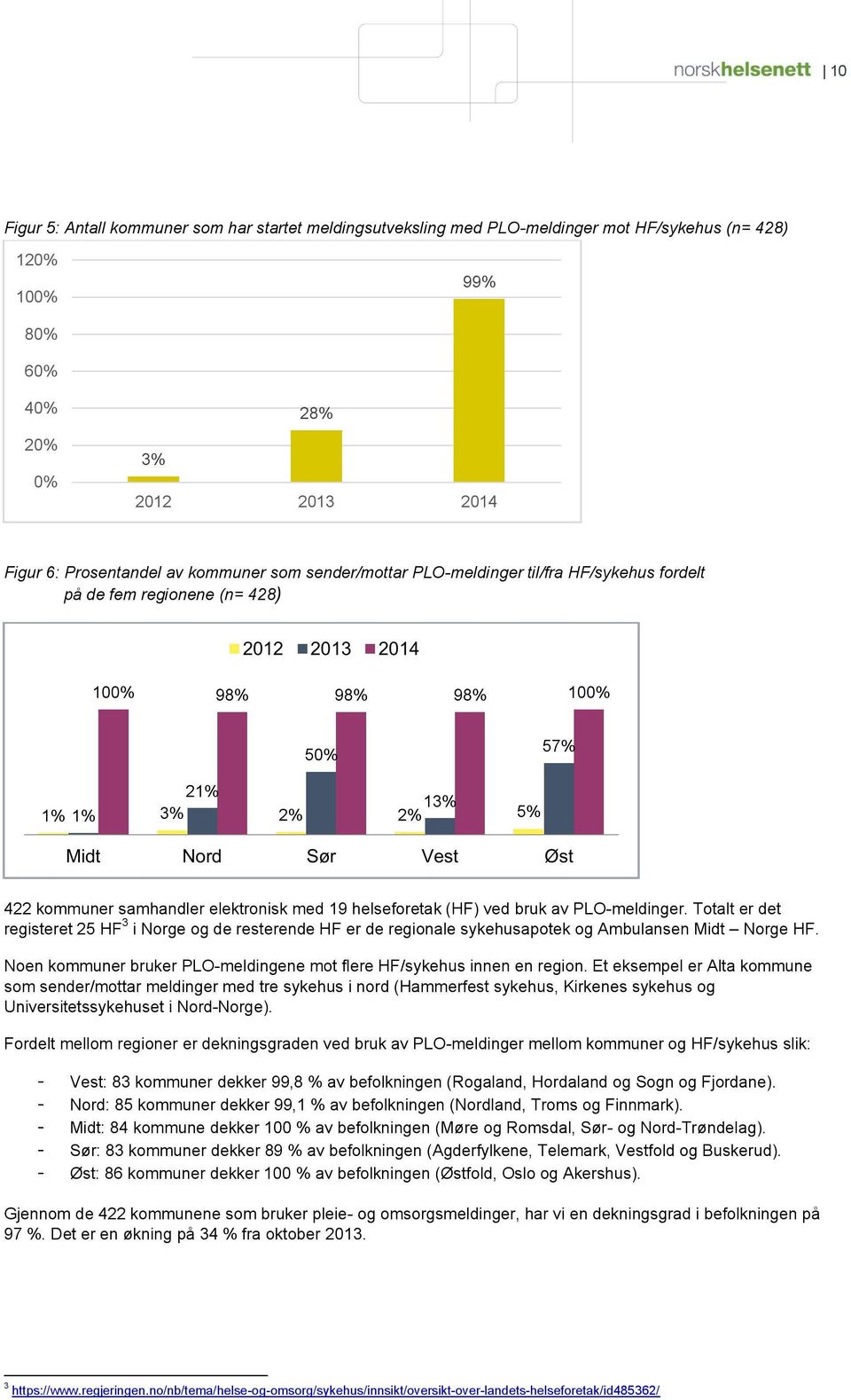 mhandler elektrnisk med 19 helsefretak ( HF ) ved bruk av PLO - meldinger. Ttalt er det registeret 25 HF 3 i Nrge g de r esterende H F er de reginale sykehusaptek g Ambulanse n M idt Nrge HF.