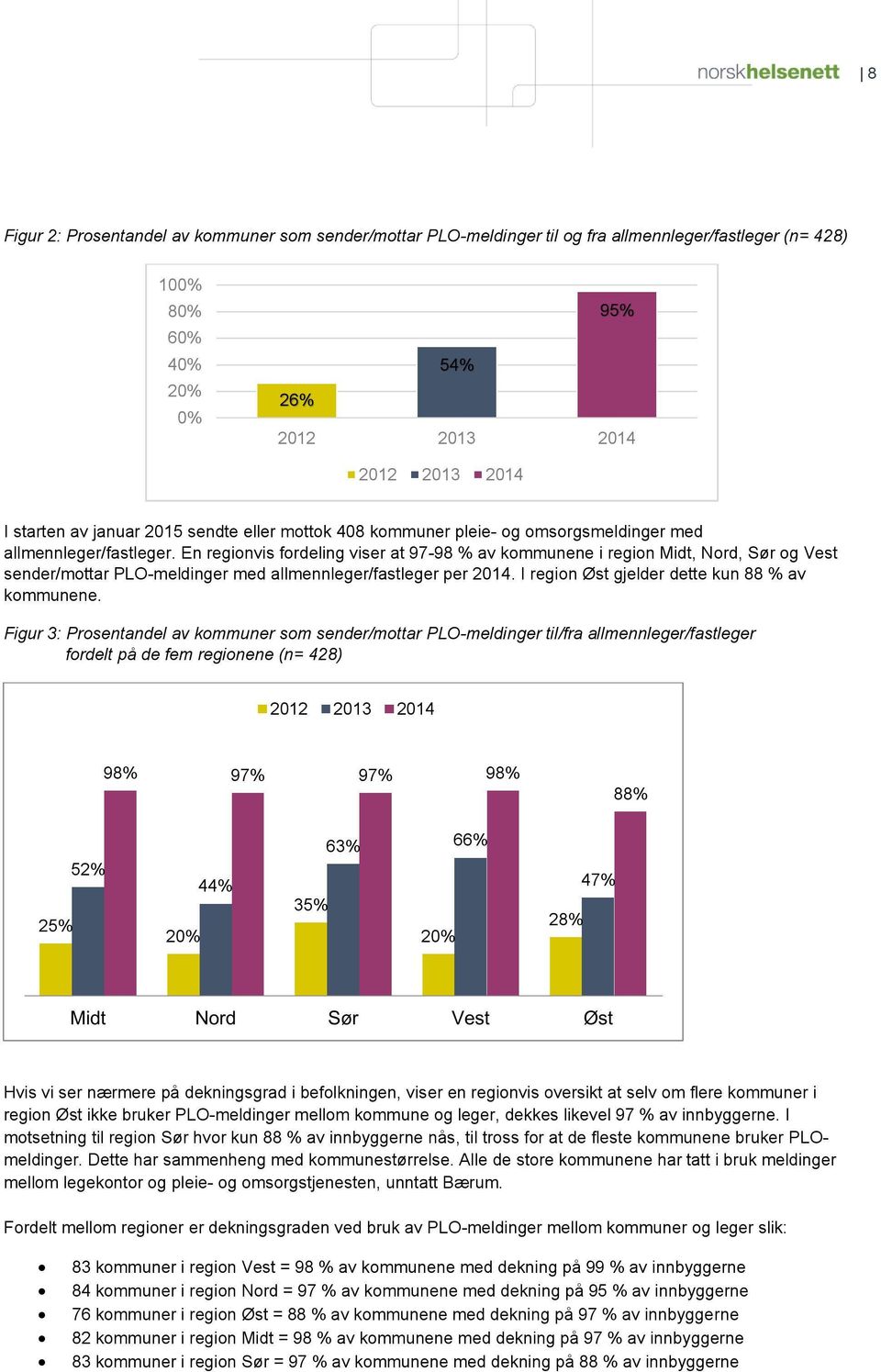 En reginvis frdeling viser at 97-98 % av kmmunene i regin Midt, Nrd, Sør g Vest sender/mttar PLO - meldinger med allmennleger/fastleger per 2014. I regin Øst gjelder dette kun 88 % av kmmunene.