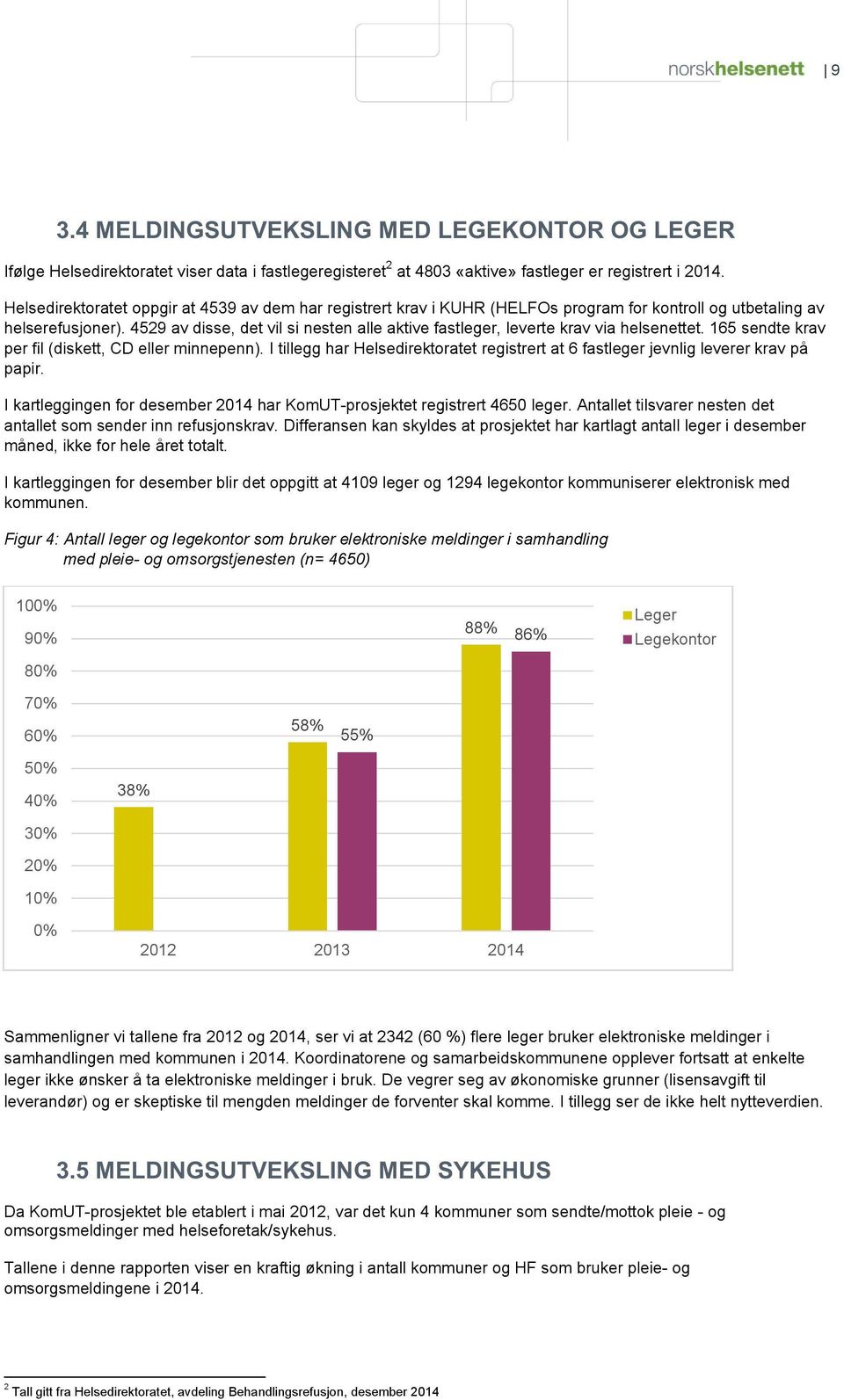 4529 av disse, det vil si nesten alle aktive fastleger, leverte krav via helsenet tet. 165 sendte krav per fil (diskett, CD eller minnepenn).