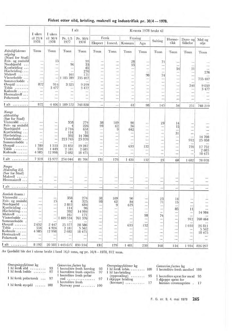 Frysing Tonn Tonn Tonn 171 3477 Konsum! Agn Tonn Tonn 28 33 98 Sating Herme-~ Dyre- og Me og tikk fiskefor oje Tonn Tonn 71 74 54 Tonn I 240 Tonn 276 735 407 9 059 3477 F. G. nr. 9, 4.