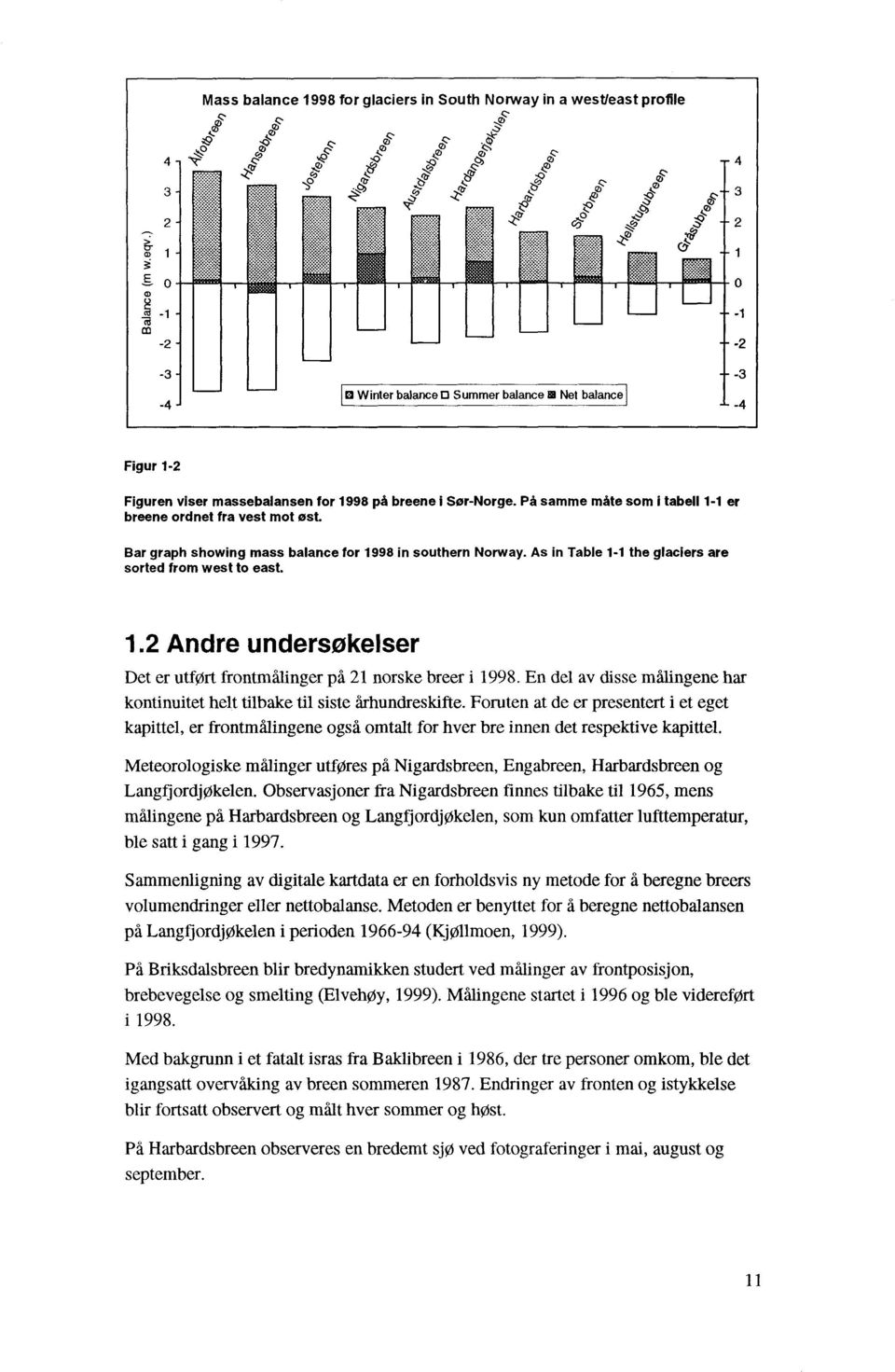 På samme måte som i tabell 1-1 er breene ordnet fra vest mot øst. Bar graph showing mass balanee for 1998 in southern Norway. As in Table 1-1 the glaeiers are sorted from west to east. 1.2 Andre undersøkelser Det er utført frontmålinger på 21 norske breer i 1998.