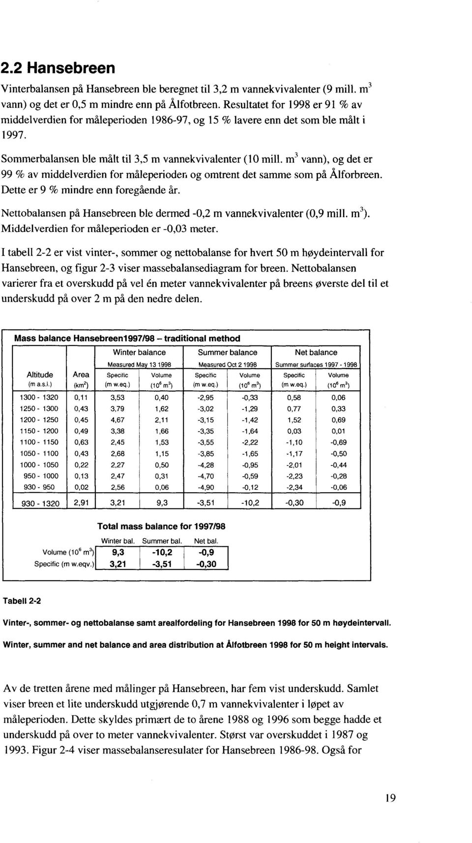 m 3 vann), og det er 99 % av middelverdien for måleperioden og omtrent det samme som på Ålforbreen. Dette er 9 % mindre enn foregående år.