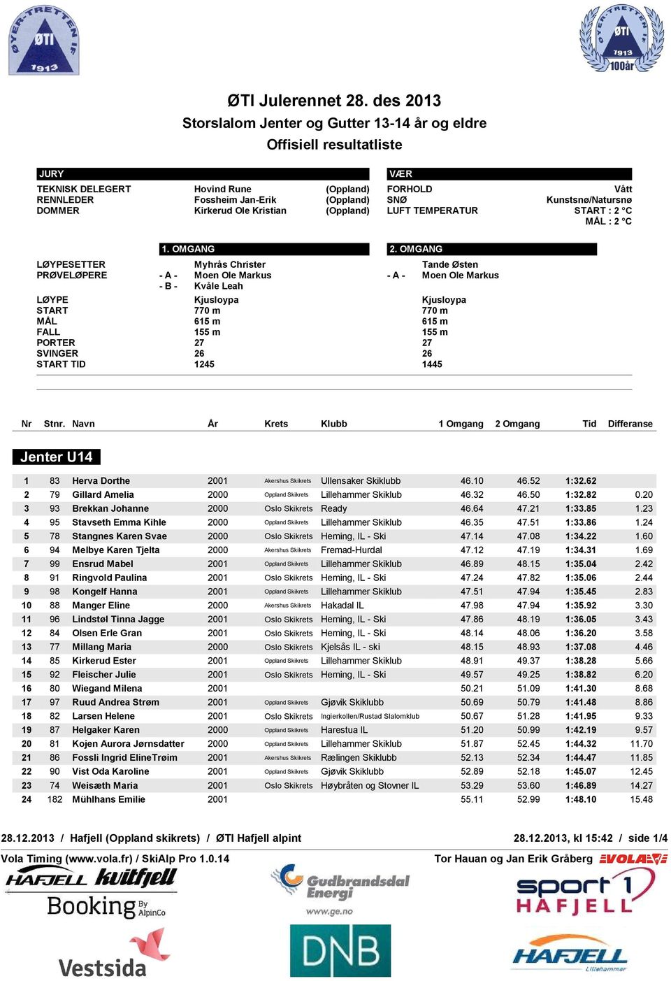 62 2 79 Gillard Amelia 2000 Oppland Skikrets Lillehammer Skiklub 46.32 46.50 1:32.82 0.20 3 93 Brekkan Johanne 2000 Oslo Skikrets Ready 46.64 47.21 1:33.85 1.