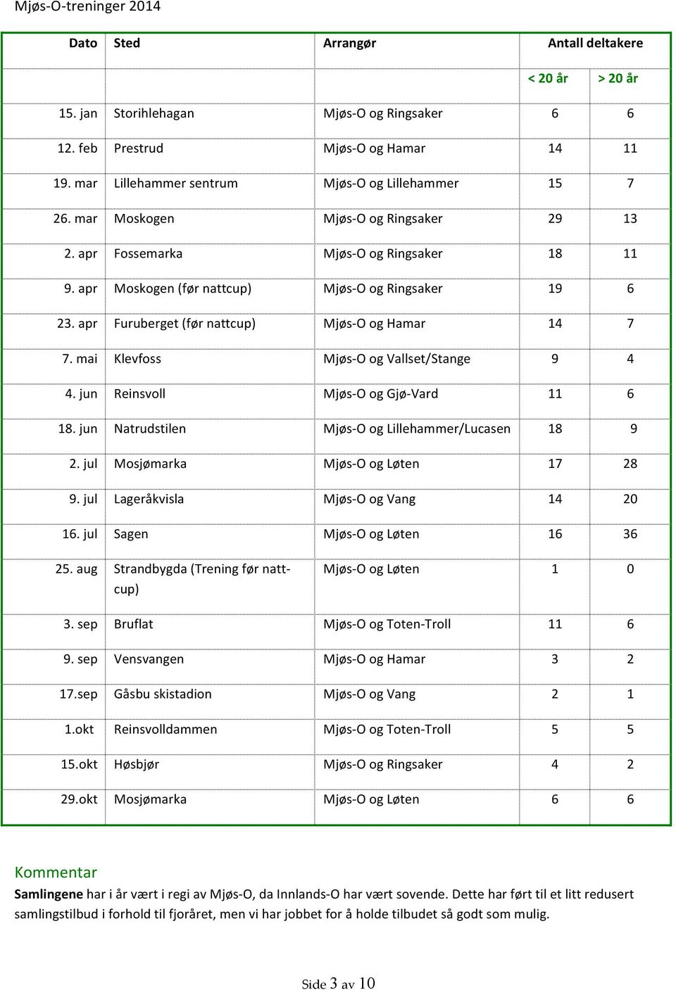 apr Furuberget (før nattcup) Mjøs- O og Hamar 14 7 7. mai Klevfoss Mjøs- O og Vallset/Stange 9 4 4. jun Reinsvoll Mjøs- O og Gjø- Vard 11 6 18. jun Natrudstilen Mjøs- O og Lillehammer/Lucasen 18 9 2.