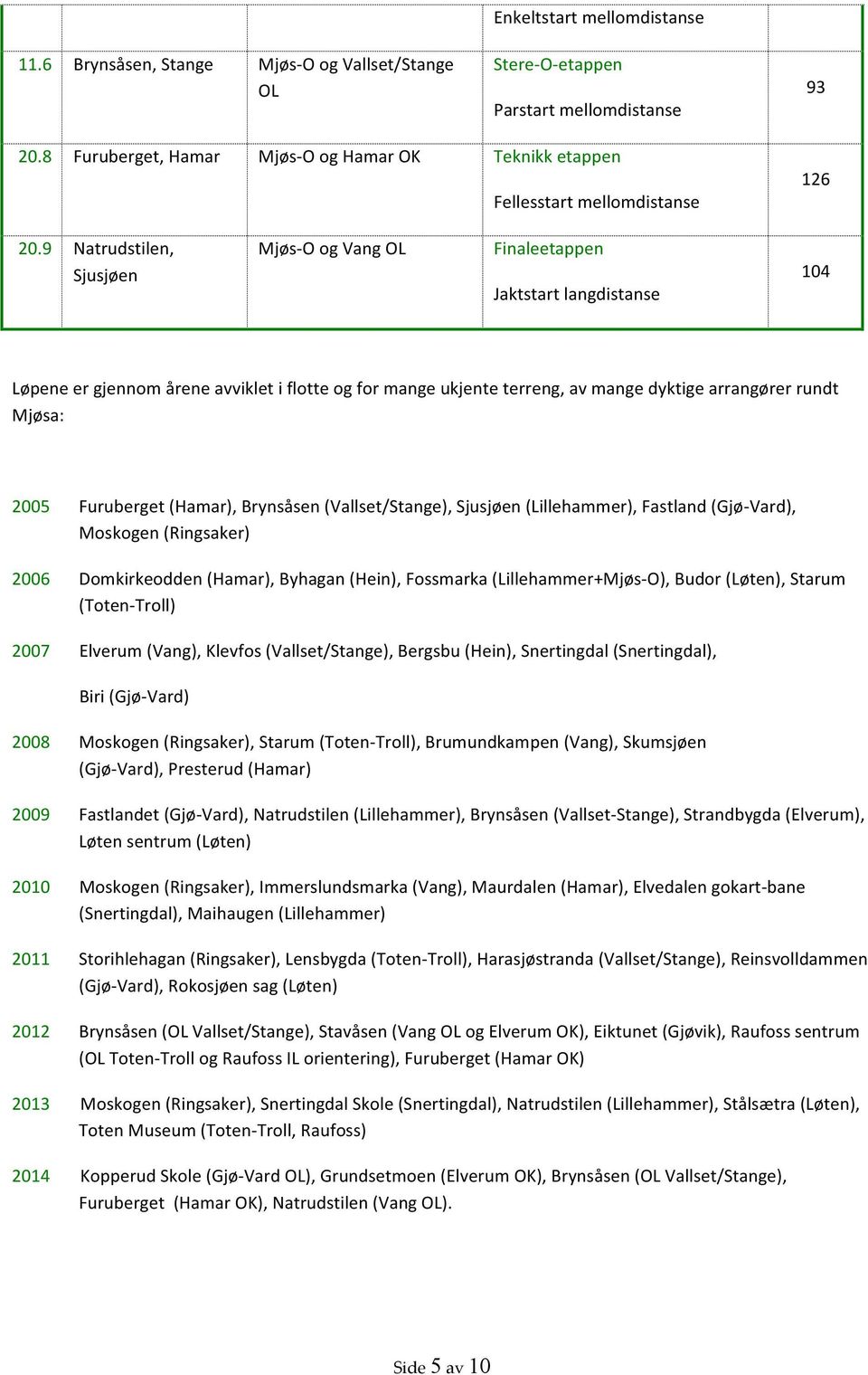 9 Natrudstilen, Sjusjøen Mjøs- O og Vang OL Finaleetappen Jaktstart langdistanse 104 Løpene er gjennom årene avviklet i flotte og for mange ukjente terreng, av mange dyktige arrangører rundt Mjøsa: