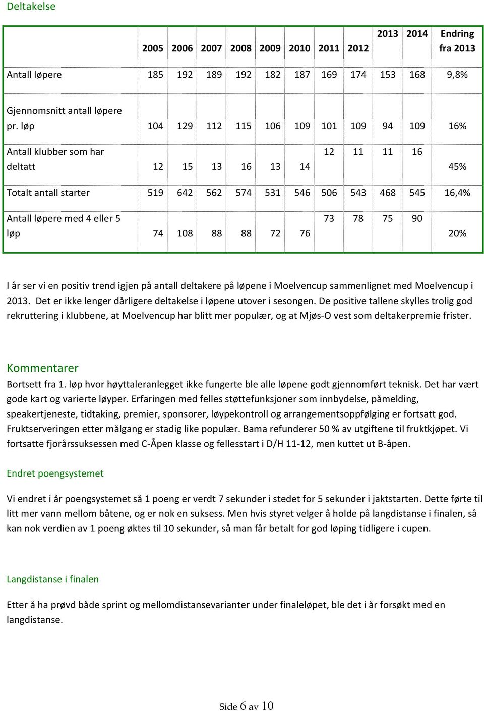 eller 5 løp 74 108 88 88 72 76 73 78 75 90 20% I år ser vi en positiv trend igjen på antall deltakere på løpene i Moelvencup sammenlignet med Moelvencup i 2013.