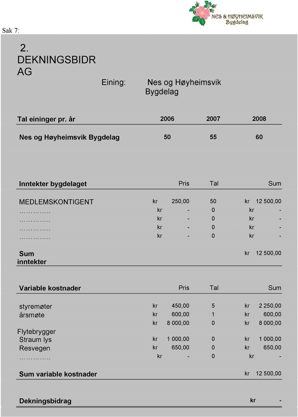 500,00 Sum inntekter kr 12 500,00 Variable kostnader Pris Tal Sum styremøter kr 450,00 5 kr 2 250,00 årsmøte kr 600,00 1 kr