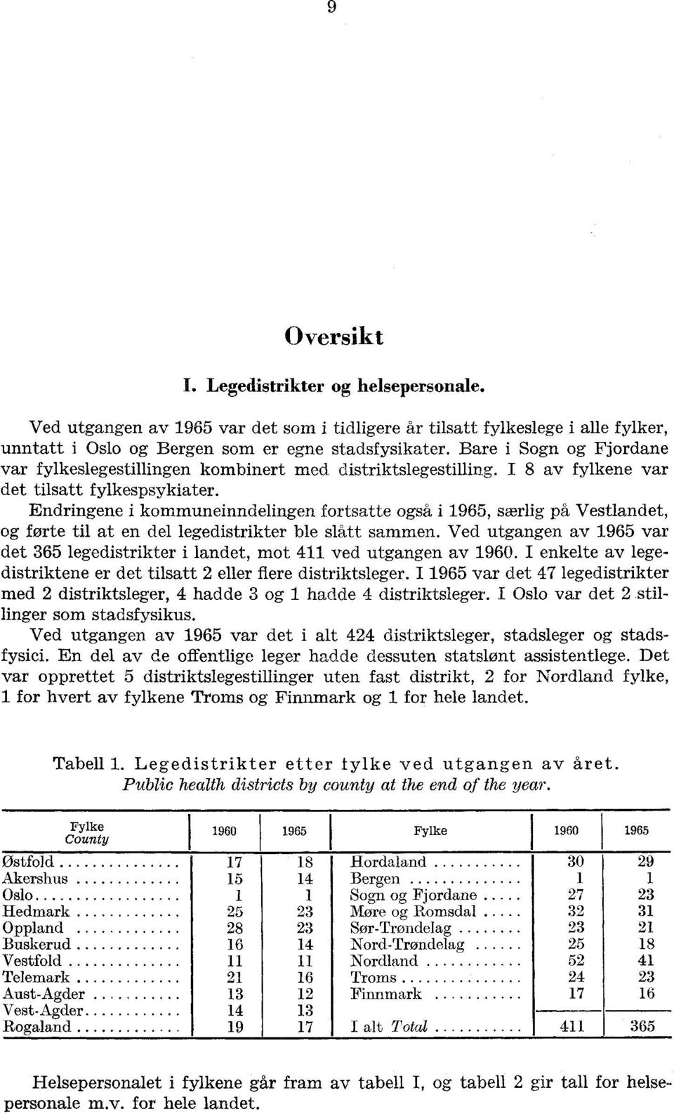 Endringene i kommuneinndelingen fortsatte også i 1965, særlig på Vestlandet, og forte til at en del legedistrikter ble slått sammen.