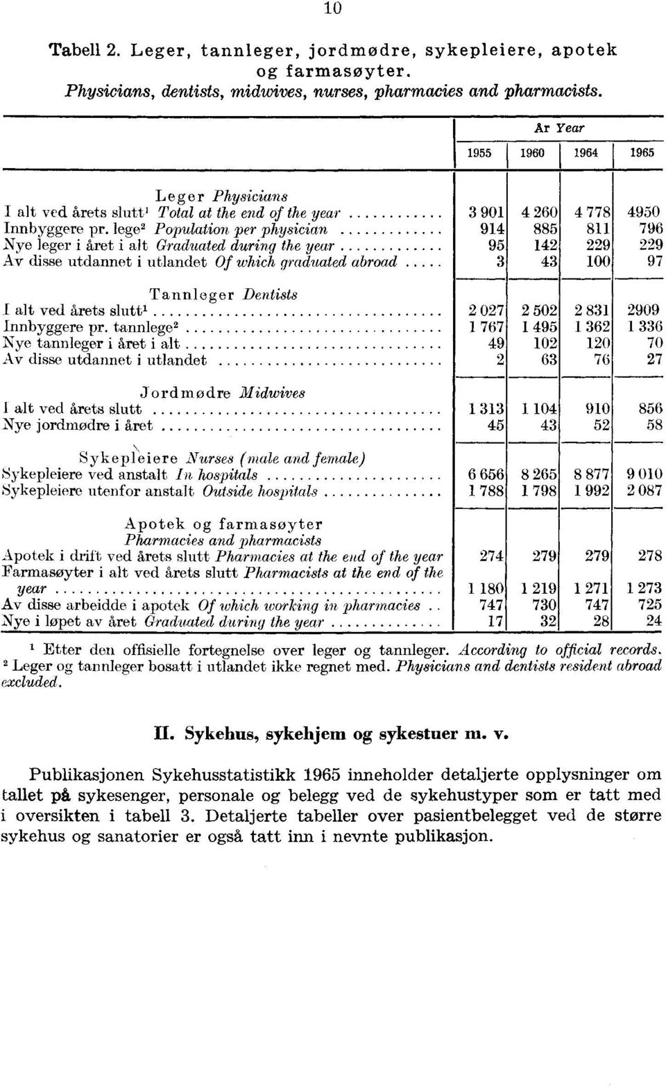 lege 2 Population per physician 914 885 811 796 Nye leger i året i alt Graduated during the year 95 142 229 229 Av disse utdannet i utlandet Of which graduated abroad 3 43 100 97 Tannleger Dentists I