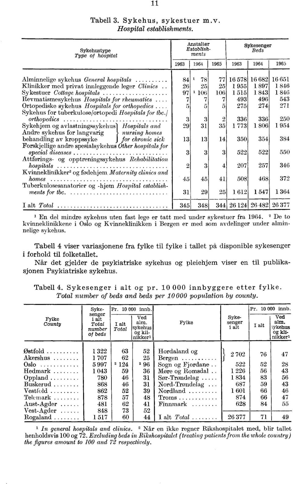 innleggende leger Clinics 26 25 25 1 955 1 897 1 846 Sykestuer Cottage hospitals 97 1 106 106 1 515 1 843 1 846 Revmatismesykehus Hospitals for rheumatics.