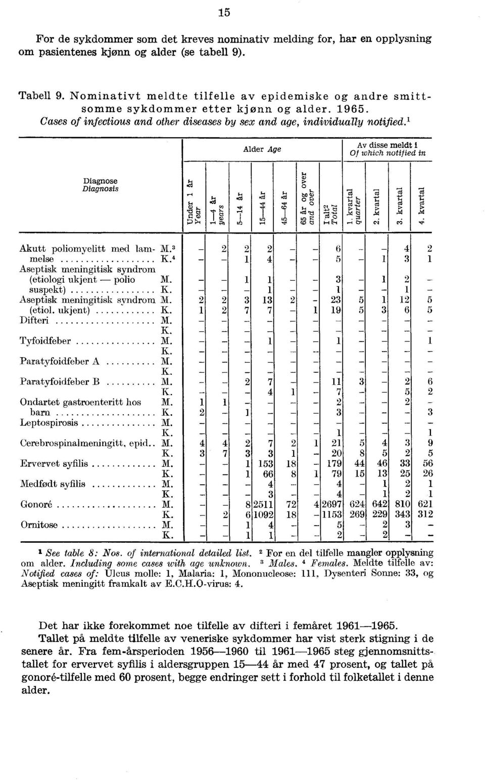 ' Alder Age Av disse meldt i Of which notified in Diagnose Diagnosis ;-. 4.4 `) o.,-, $.4.cti c ;-. al ocd k 0b. ts) 74 74 2 2 p 1-4.