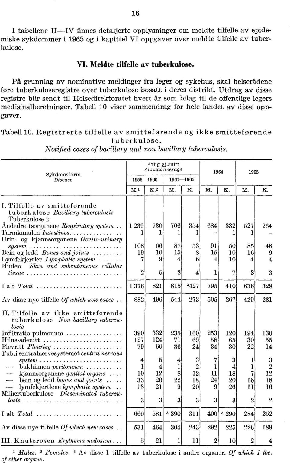 Utdrag av disse registre blir sendt til Helsedirektoratet hvert år som bilag til de offentlige legers medisinalberetninger. Tabell 10 