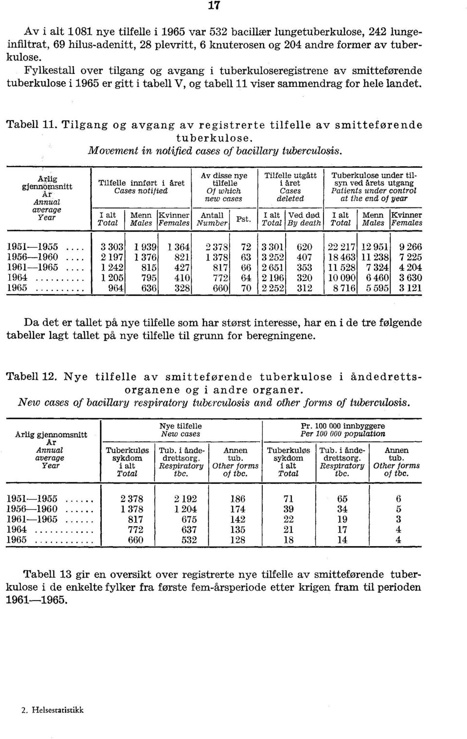 Tilgang og avgang av registrerte tilfelle av smitteførende tuberkulose. Movement in notified cases of bacillary tuberculosis.