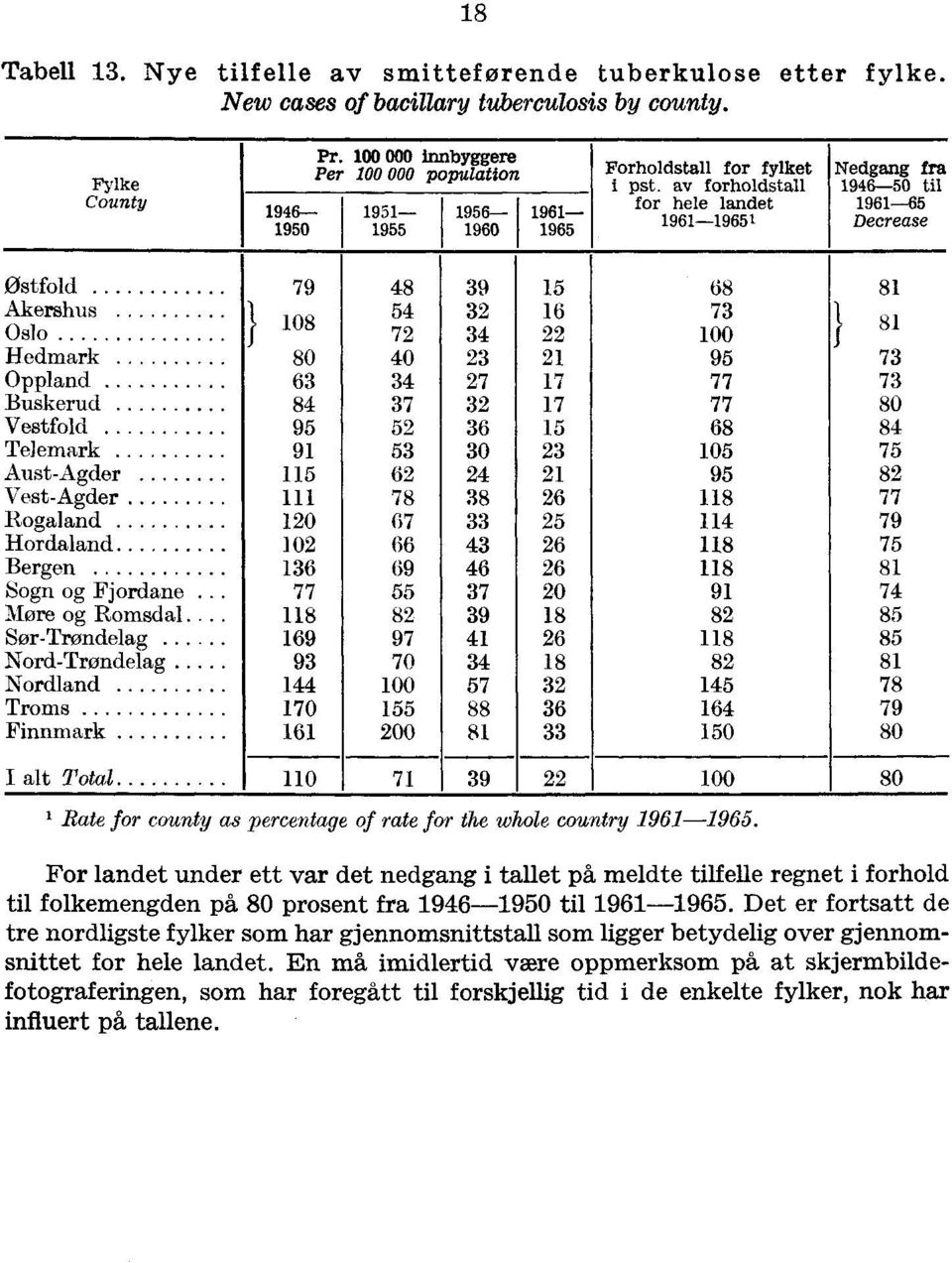 av forholdstall for hele landet 1961-19651 Nedgang fra 1946-50 til 1961-65 Decrease Østfold 79 48 39 15 68 81 Akershus 54 32 16 Oslo 1 73 108 81 f 72 34 22 100 1 Hedmark 80 40 23 21 95 73 Oppland 63