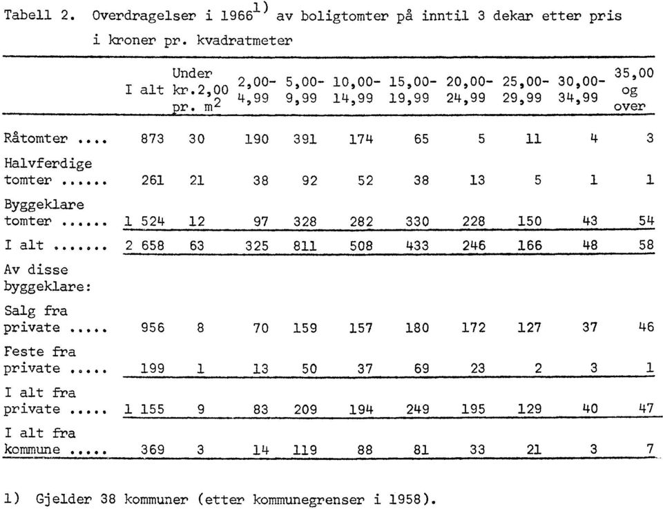 Byggeklare 150 tomter 1 524 12 97 328 282 330 228 43 54 166 I alt 2 658 63 325 811 508 433 246 48 58 Av disse byggeklare: Salg fra private.