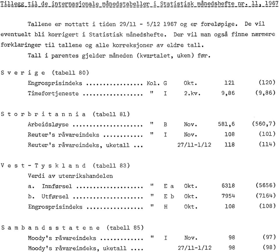 Sverige (tabell 80) Engrosprisindeks 0414,0000000i 00000. Timefortjeneste... Kol. G Okt. 121 (120) 2.kv. 9,86 (9,86) Storbritannia (tabell 81) Arbeidsløyse... Reuter's råvareindeks.