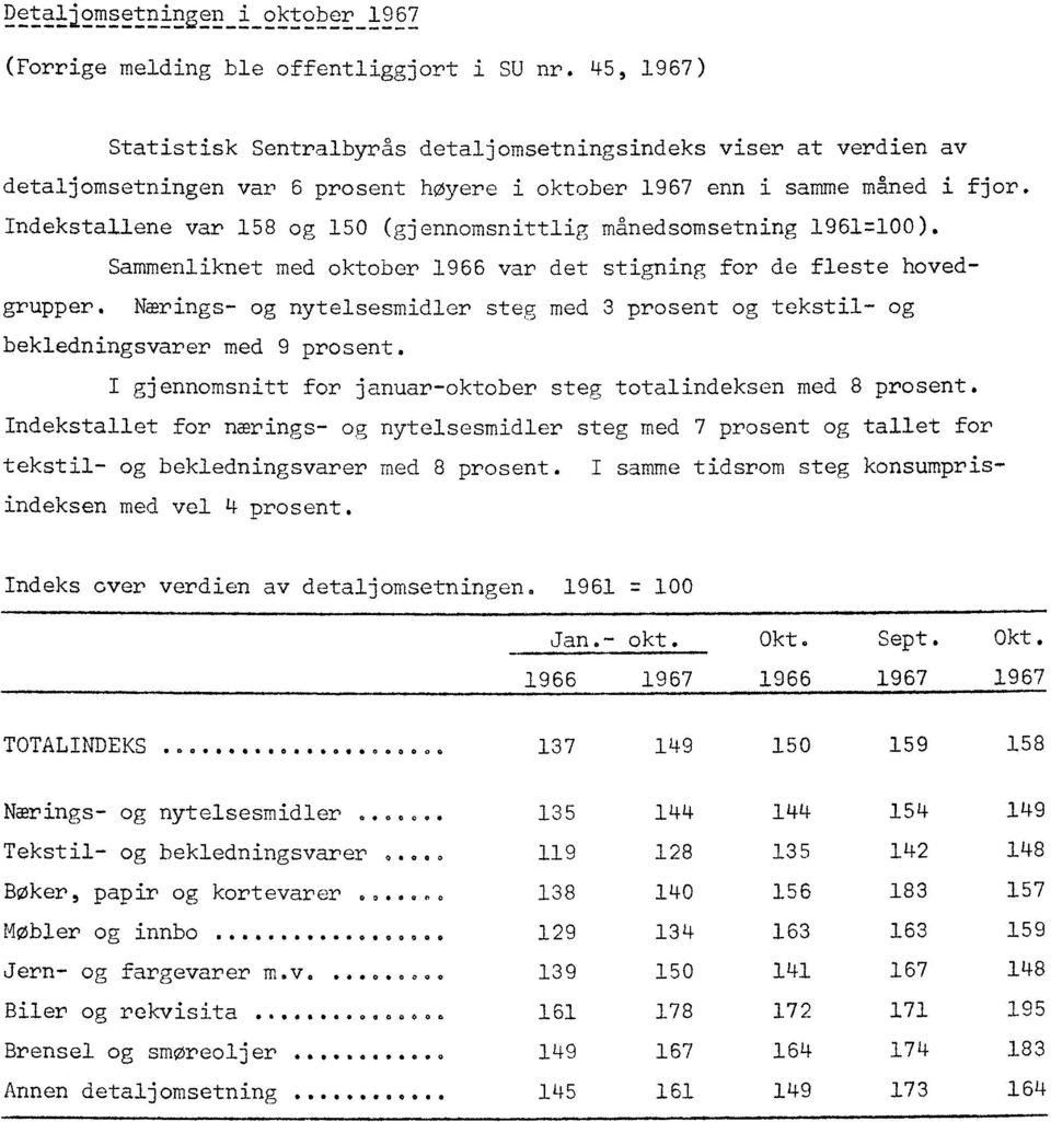 Indekstallene var 158 og 150 (gjennomsnittlig månedsomsetning 1961=100). Sammenliknet med oktober 1966 var det stigning for de fleste hovedgrupper.