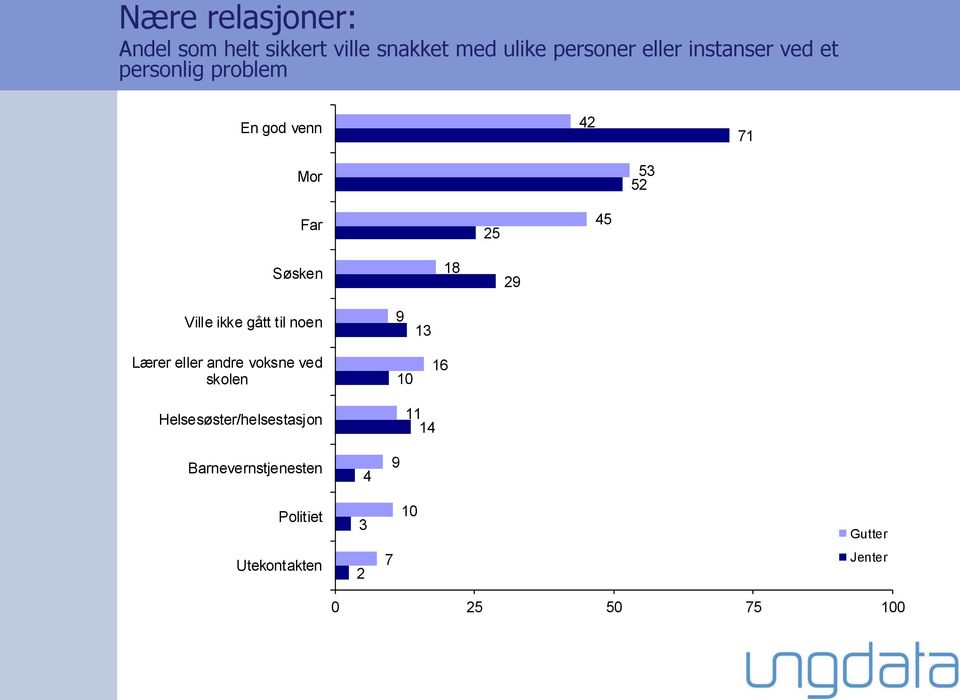 29 Ville ikke gått til noen 9 13 Lærer eller andre voksne ved skolen 1 16