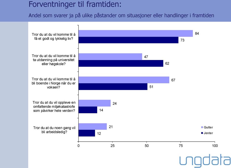 73 84 Tror du at du vil komme til å ta utdanning på universitet eller høgskole?