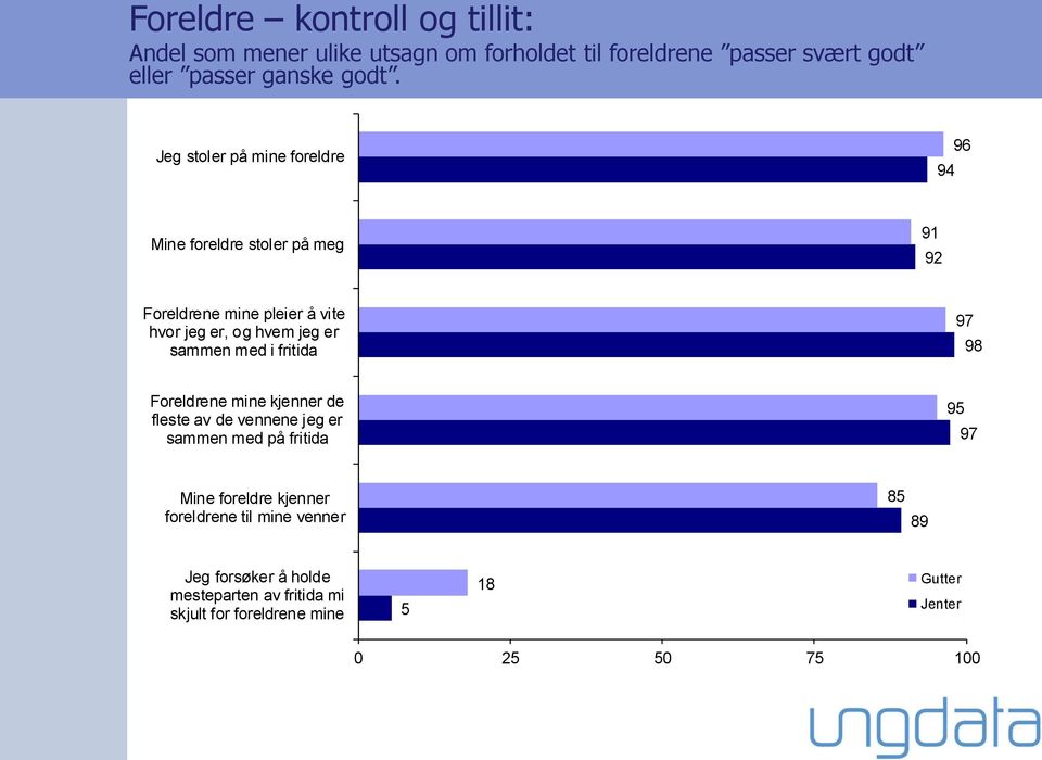 jeg er sammen med i fritida 97 98 Foreldrene mine kjenner de fleste av de vennene jeg er sammen med på fritida 95 97 Mine