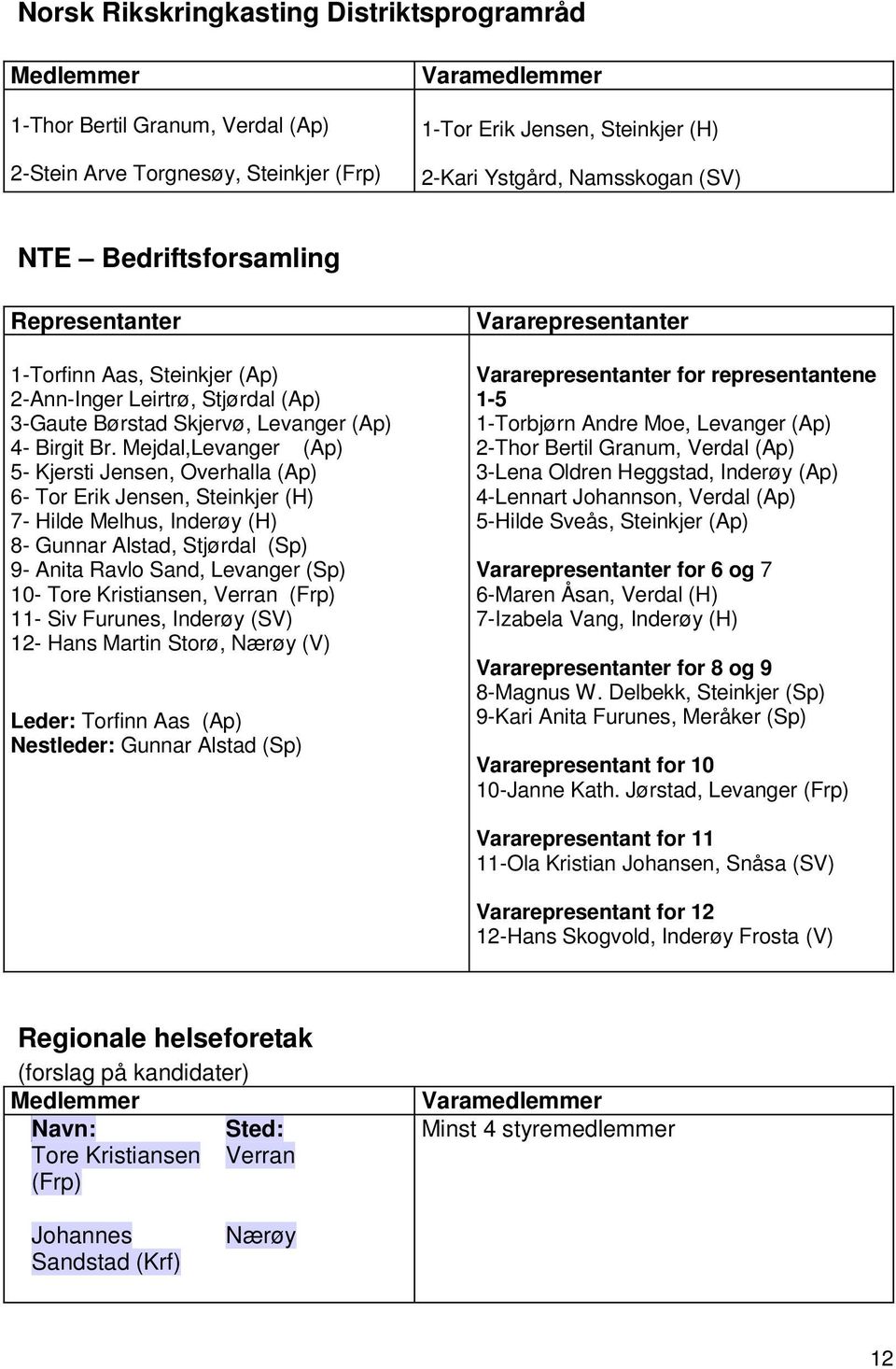 Mejdal,Levanger (Ap) 5- Kjersti Jensen, Overhalla (Ap) 6- Tor Erik Jensen, Steinkjer (H) 7- Hilde Melhus, Inderøy (H) 8- Gunnar Alstad, Stjørdal (Sp) 9- Anita Ravlo Sand, Levanger (Sp) 10- Tore