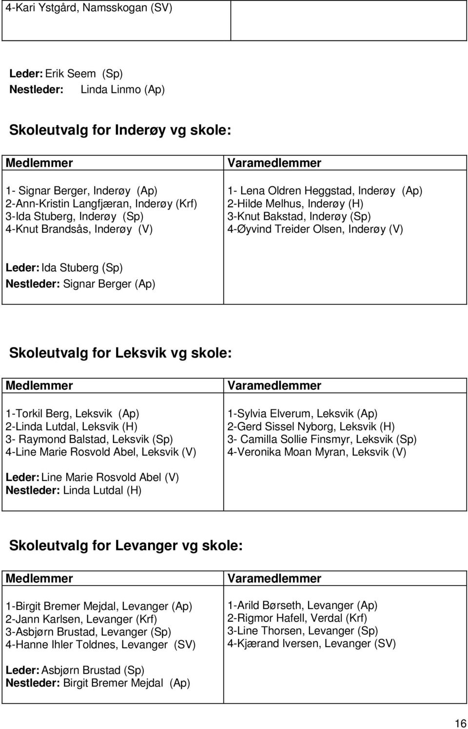 Stuberg (Sp) Nestleder: Signar Berger (Ap) Skoleutvalg for Leksvik vg skole: 1-Torkil Berg, Leksvik (Ap) 2-Linda Lutdal, Leksvik (H) 3- Raymond Balstad, Leksvik (Sp) 4-Line Marie Rosvold Abel,