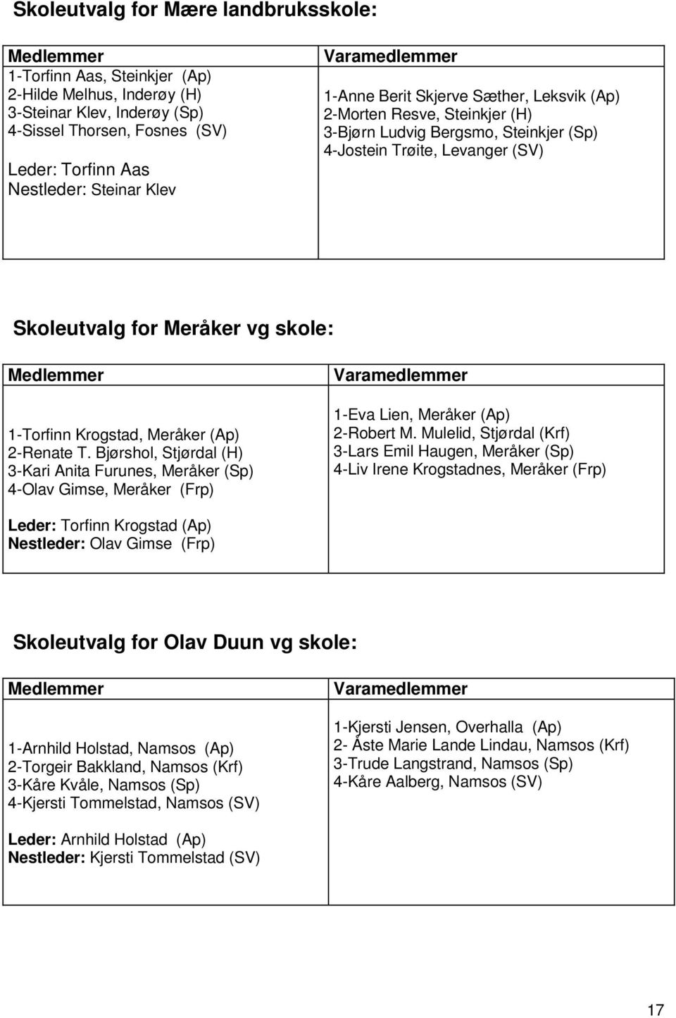 Meråker (Ap) 2-Renate T. Bjørshol, Stjørdal (H) 3-Kari Anita Furunes, Meråker (Sp) 4-Olav Gimse, Meråker (Frp) 1-Eva Lien, Meråker (Ap) 2-Robert M.