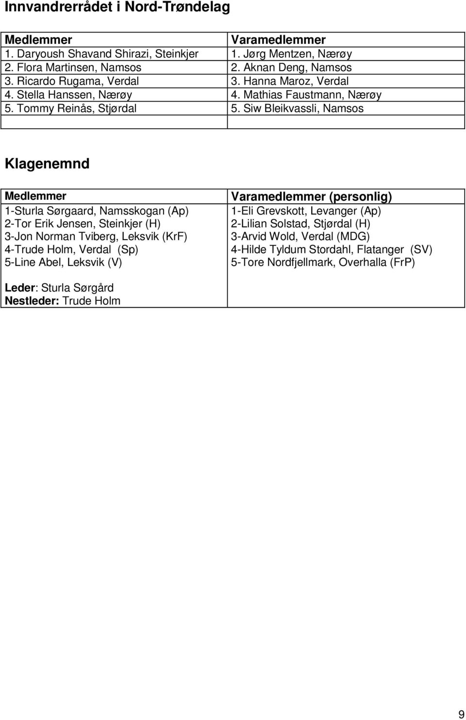 Siw Bleikvassli, Namsos Klagenemnd 1-Sturla Sørgaard, Namsskogan (Ap) 2-Tor Erik Jensen, Steinkjer (H) 3-Jon Norman Tviberg, Leksvik (KrF) 4-Trude Holm, Verdal (Sp) 5-Line