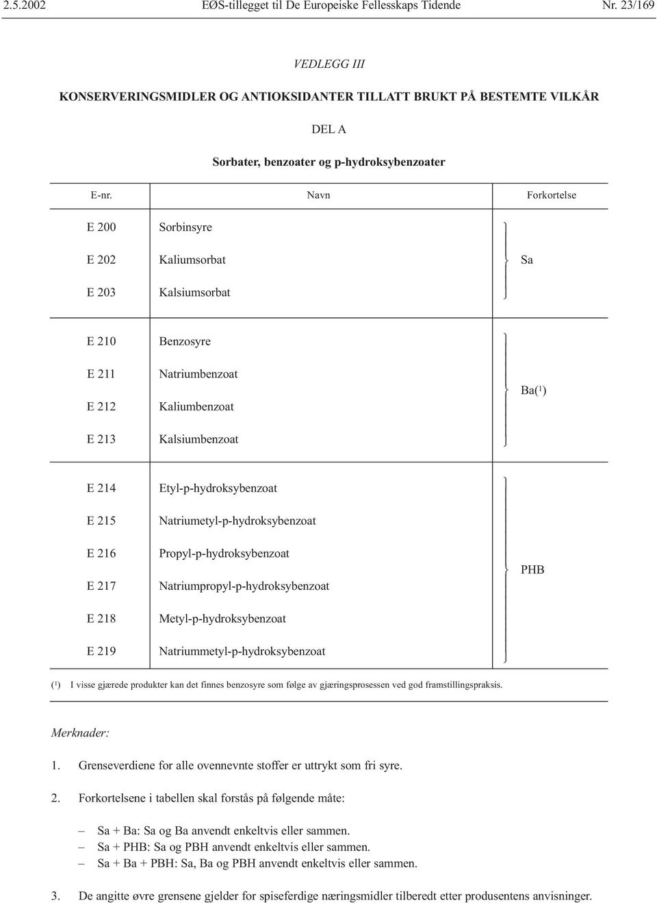 Navn Forkortelse E 200 Sorbinsyre E 202 Kaliumsorbat Sa E 203 Kalsiumsorbat E 210 Benzosyre E 211 E 212 E 213 Natriumbenzoat Kaliumbenzoat Kalsiumbenzoat Ba( 1 ) E 214 Etyl-p-hydroksybenzoat E 215 E