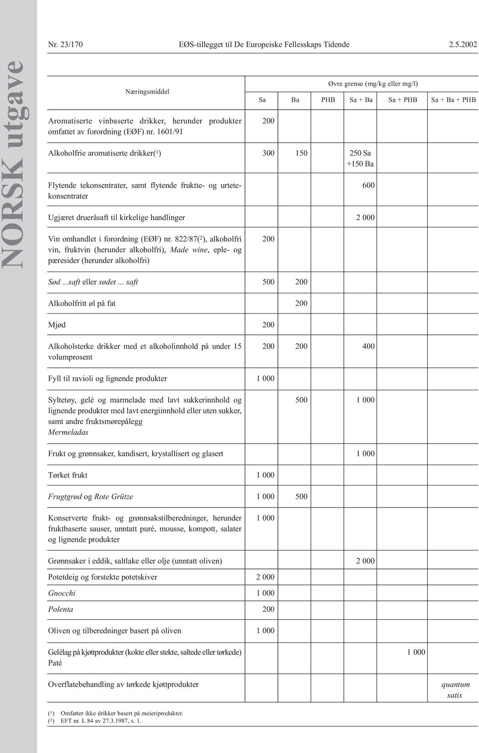 822/87( 2 ), alkoholfri vin, fruktvin (herunder alkoholfri), Made wine, eple- og pæresider (herunder alkoholfri) Øvre grense (mg/kg eller mg/l) Sa Ba PHB Sa + Ba Sa + PHB Sa + Ba + PHB 200 300 200