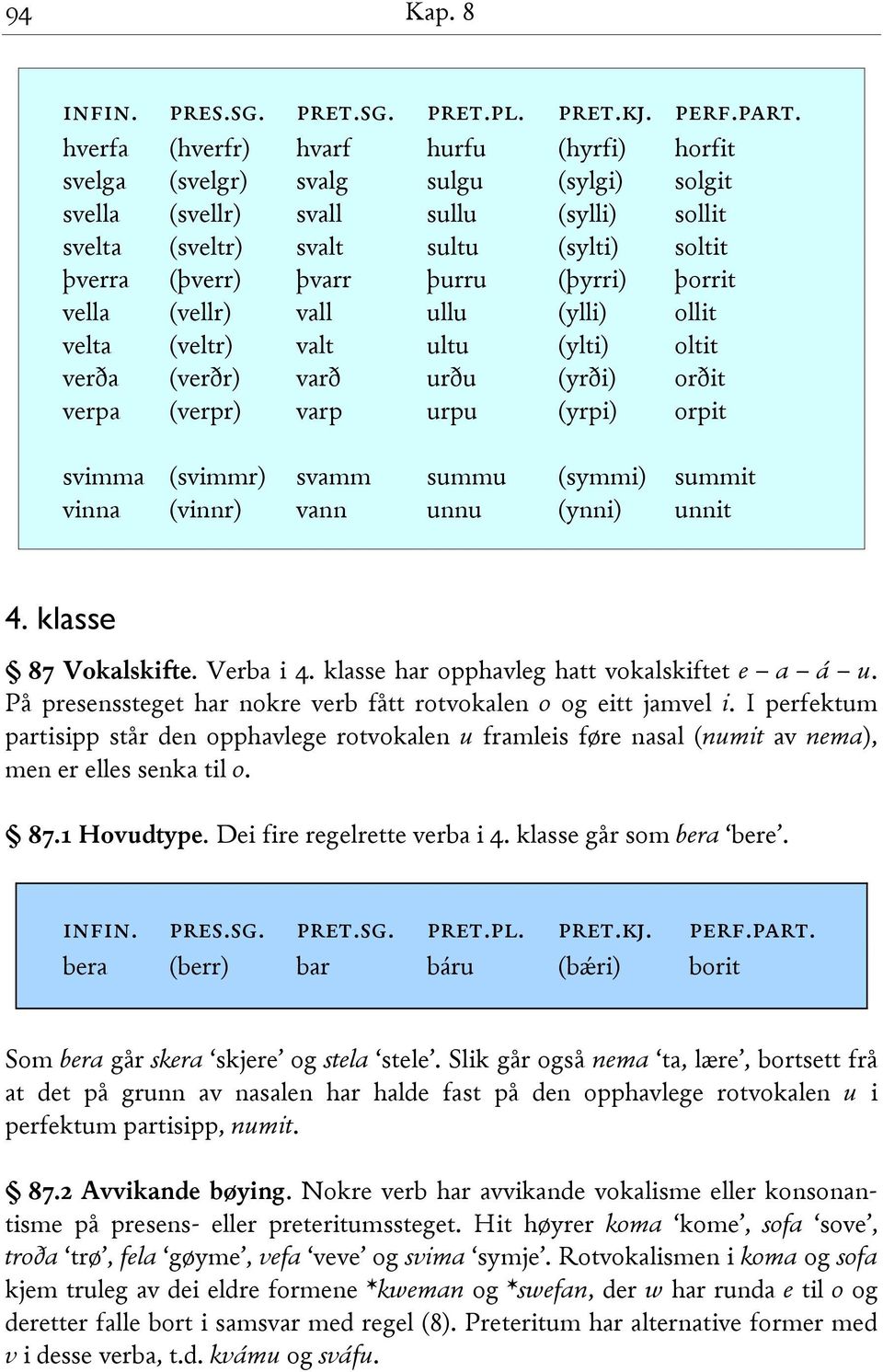 þurru (þyrri) þorrit vella (vellr) vall ullu (ylli) ollit velta (veltr) valt ultu (ylti) oltit verða (verðr) varð urðu (yrði) orðit verpa (verpr) varp urpu (yrpi) orpit svimma (svimmr) svamm summu