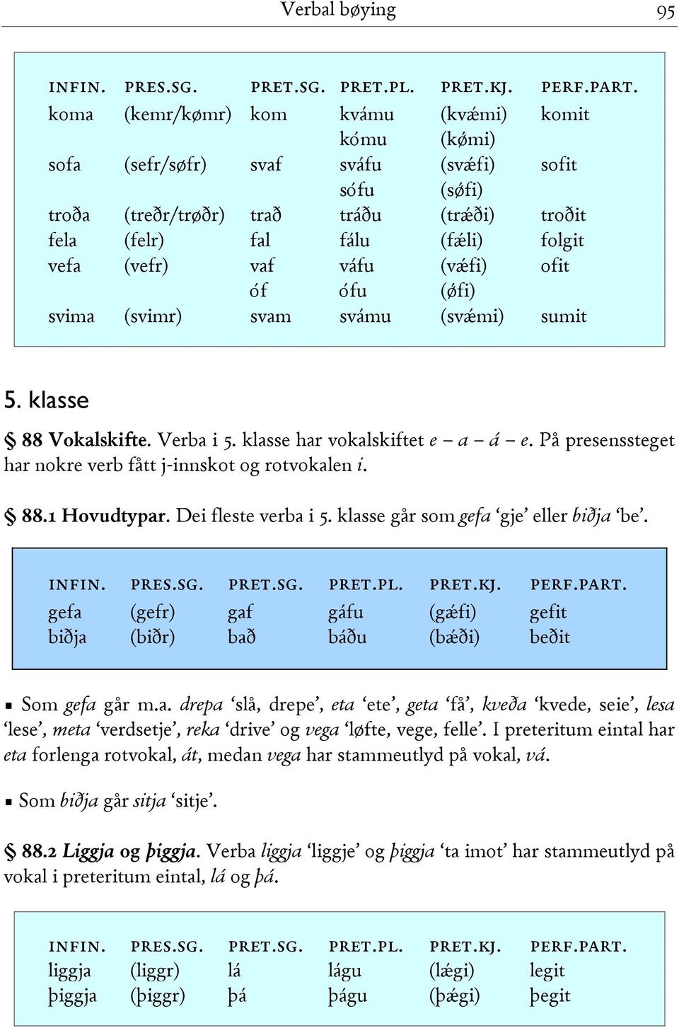 På presenssteget har nokre verb fått j-innskot og rotvokalen i. 88.1 Hovudtypar. Dei fleste verba i 5. klasse går som gefa gje eller biðja be.