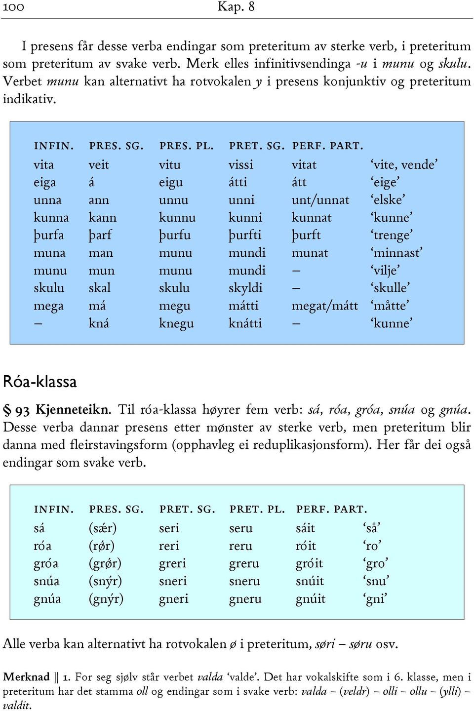 vita veit vitu vissi vitat vite, vende eiga á eigu átti átt eige unna ann unnu unni unt/unnat elske kunna kann kunnu kunni kunnat kunne þurfa þarf þurfu þurfti þurft trenge muna man munu mundi munat