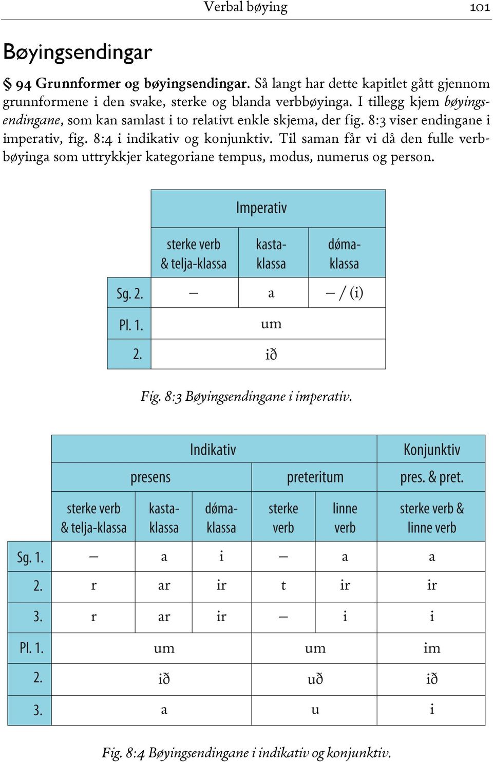 I tillegg kjem bøyingsendingane, som kan samlast i to relativt enkle skjema, der fig. 8:3 viser endingane i imperativ, fig.