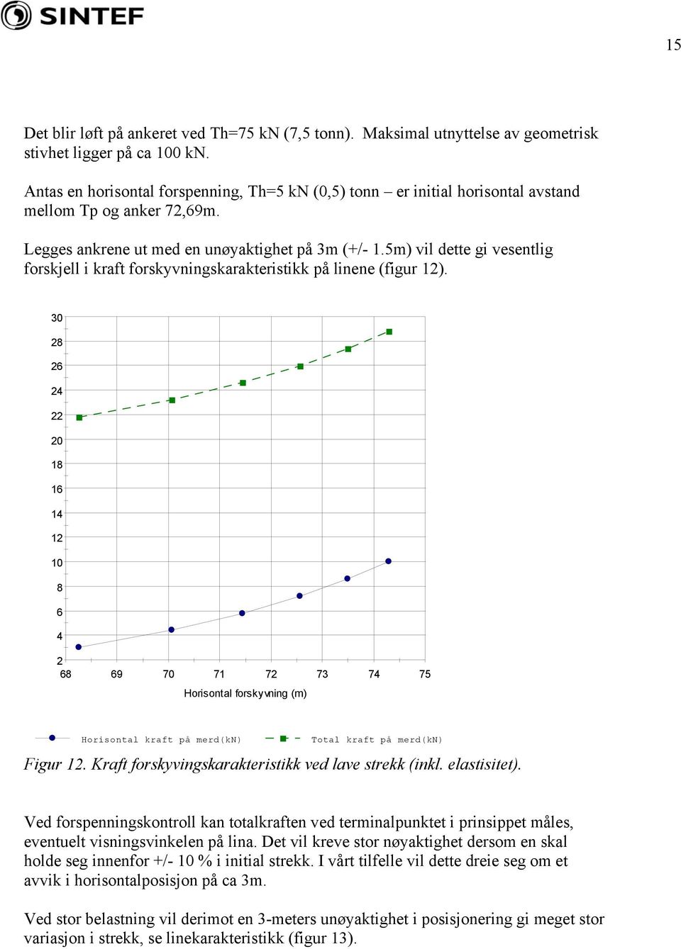5m) vil dette gi vesentlig forskjell i kraft forskyvningskarakteristikk på linene (figur 12).
